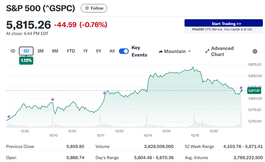 S & P 5 0 0 走 勢 圖 。 來 源 : Y a h o o   F i n a n c e   