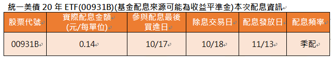 資 料 來 源 ： 統 一 投 信 ， 2 0 2 4 / 1 0 / 1 6 。 