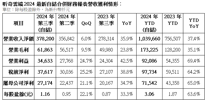 以 上 財 務 數 字 尚 未 經 過 董 事 會 通 過 