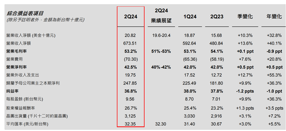 台 積 電 第 2 季 綜 合 損 益 表 。 來 源 : 台 積 電 官 網 