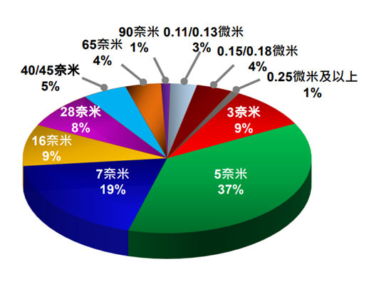 1 Q 2 4 銷 售 分 析 - 製 程 別 。 來 源 : 台 積 電 官 網 