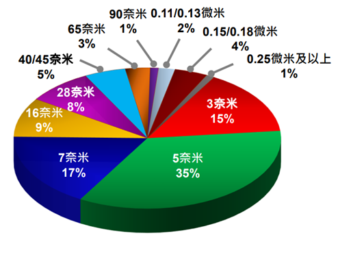 2 Q 2 4 銷 售 分 析 - 製 程 別 。 來 源 : 台 積 電 官 網 