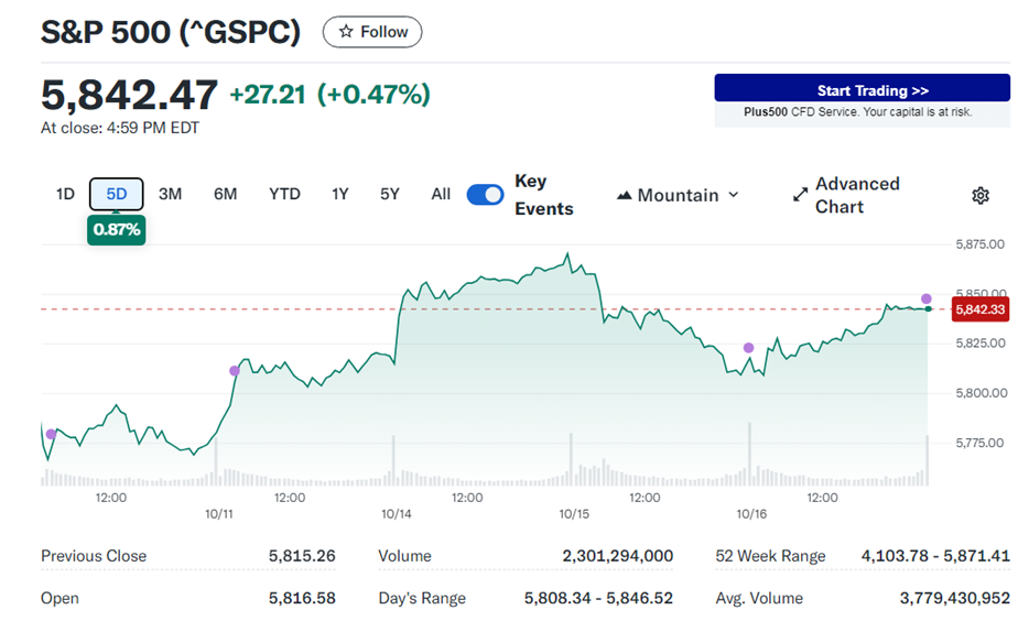 S & P 5 0 0 走 勢 圖 。 來 源 : Y a h o o   F i n a n c e 