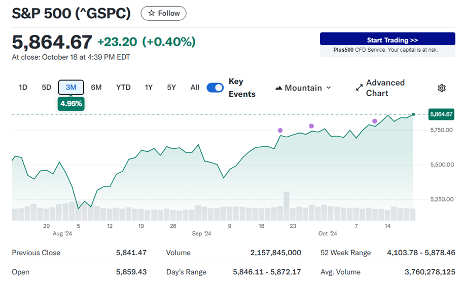 S & P 5 0 0 走 勢 圖 。 來 源 : Y a h o o   F i n a n c e 