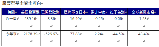 資 料 來 源 ： E P F R ， 截 至 2 0 2 4 / 1 0 / 1 6 ， 單 位 ： 億 美 元 