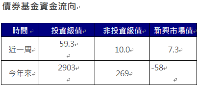 資 料 來 源 ： 美 銀 、 E P F R 截 至 2 0 2 4 / 1 0 / 1 6 單 位 ： 億 美 元 