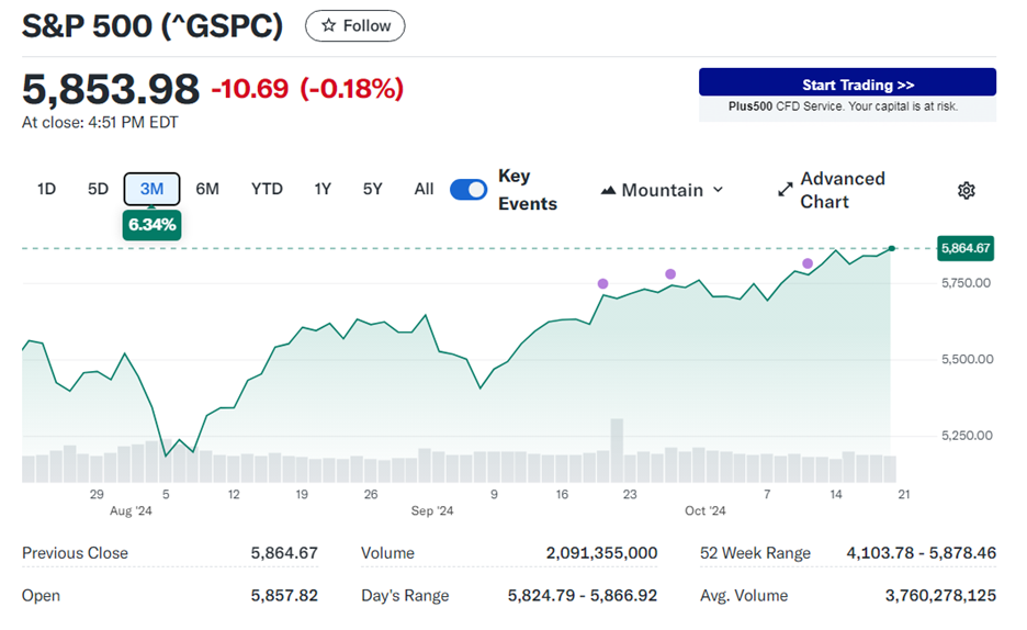 S & P 5 0 0 走 勢 圖 。 來 源 : Y a h o o   F i n a n c e 