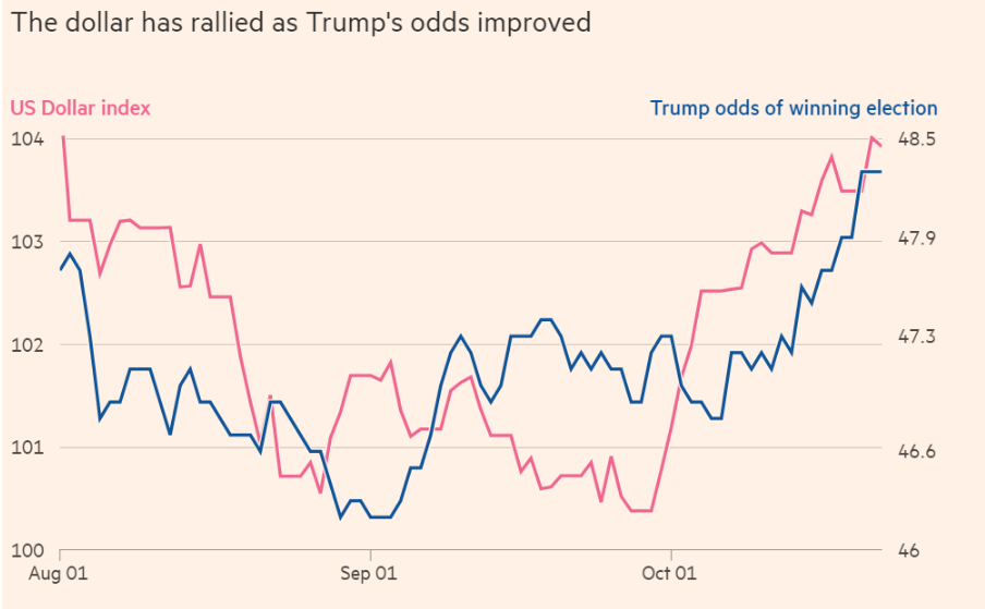 隨 著 川 普 獲 勝 幾 率 的 提 高 ， 美 元 大 幅 反 彈 