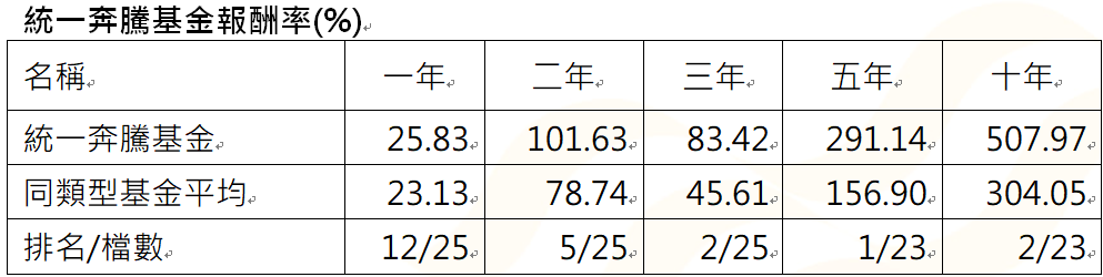 資 料 來 源 ： 晨 星 ， 統 計 至 2 0 2 4 / 0 9 / 3 0 。 為 投 信 投 顧 公 會 分 類 台 股 科 技 型 基 金 ， 主 級 別 / 新 台 幣 計 價 / 不 含 息 報 酬 率 。 