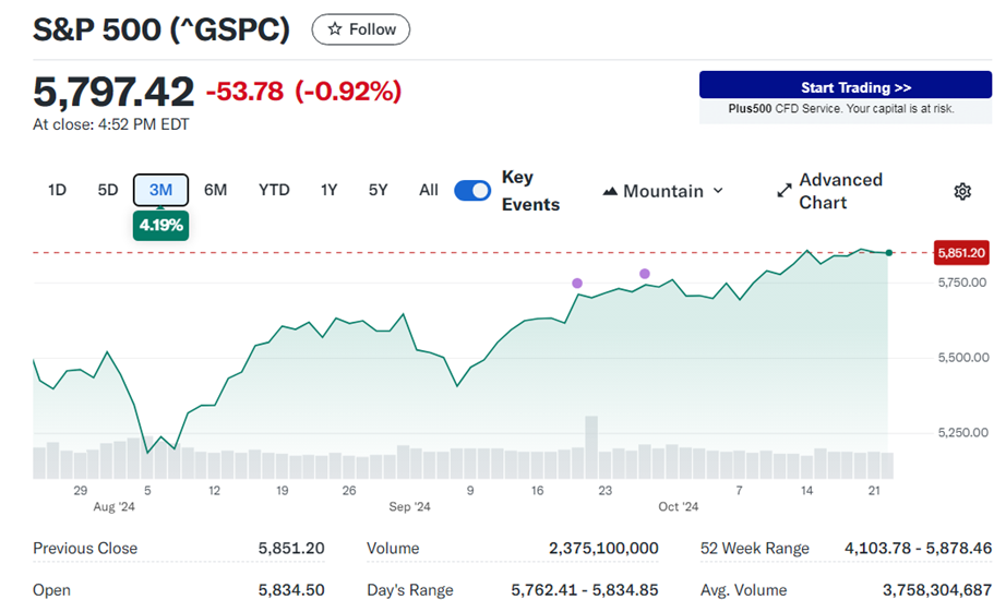 S & P 5 0 0 走 勢 圖 。 來 源 : Y a h o o   F i n a n c e 