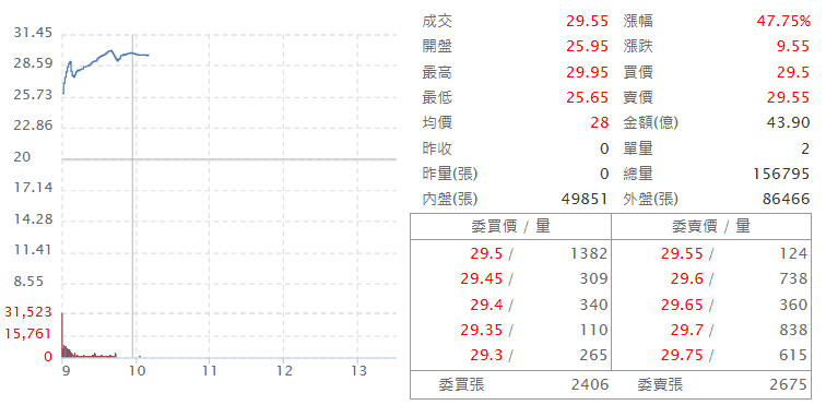 星 宇 航 空 ( 2 6 4 6 )   即 時 走 勢 圖   ( 來 源 : C M o n e y ) 