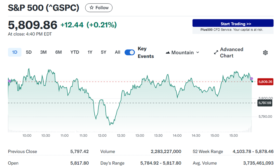 S & P 5 0 0 走 勢 圖 。 來 源 : Y a h o o   F i n a n c e 