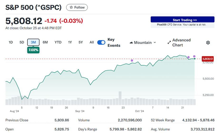 S & P 5 0 0 走 勢 圖 。 來 源 : Y a h o o   F i n a n c e 