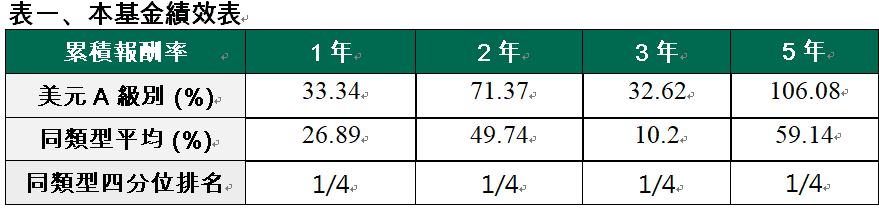 資 料 來 源 ： L i p p e r ， 截 至 2 0 2 4 / 9 / 3 0 ， 美 元 A 級 別 ， 以 原 幣 計 算 ， 基 金 成 立 日 ： 2 0 0 3 / 1 2 / 0 9 。 同 類 型 採 L i p p e r   環 球 股 票 分 類 ， 僅 包 含 台 灣 核 備 銷 售 的 境 外 基 金 。 美 元 計 價 。 四 分 位 排 名 是 將 績 效 排 名 由 小 至 大 排 列 ， 並 分 成 四 等 份 ， 第 一 個 四 分 位 數 代 表 排 名 位 在 前 2 5 % ， 第 二 個 四 分 位 數 代 表 排 名 位 在 2 6 % ~ 5 0 % 之 區 間 ， 以 此 類 推 。 