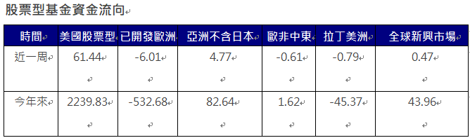 資 料 來 源 ： E P F R ， 截 至 2 0 2 4 / 1 0 / 2 3 ， 單 位 ： 億 美 元 