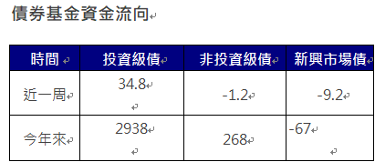 資 料 來 源 ： 美 銀 、 E P F R 截 至 2 0 2 4 / 1 0 / 2 3 單 位 ： 億 美 元 