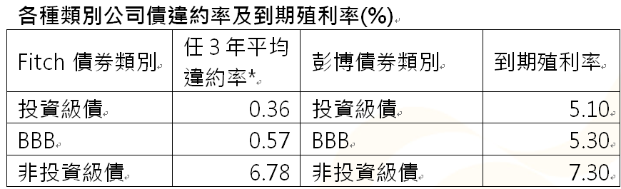 註 ： * 為 1 9 9 0 ~ 2 0 2 3 年 間 任 3 年 平 均 違 約 率 ， 到 期 殖 利 率 統 計 至 2 0 2 4 / 1 0 / 2 5 。   資 料 來 源 ： F i t c h   R a t i n g ,   B l o o m b e r g ， 統 一 投 信 整 理 。 彭 博 投 資 級 債 為 B l o o m b e r g   U S   C o r p o r a t e   I n v e s t m e n t   G r a d e   B o n d   I n d e x 、 B B B 為 B l o o m b e r g   B a a - r a t e d   C o r p o r a t e   I n d e x 、 非 投 資 級 公 司 債 為 B l o o m b e r g   U S   C o r p o r a t e   H i g h   Y i e l d   B o n d   I n d e x 。 