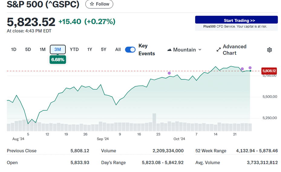 S & P 5 0 0 走 勢 圖 。 來 源 : Y a h o o   F i n a n c e 