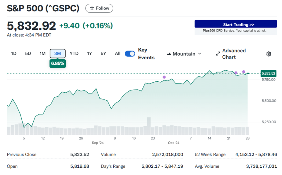 S & P 5 0 0 走 勢 圖 。 來 源 : Y a h o o   F i n a n c e 