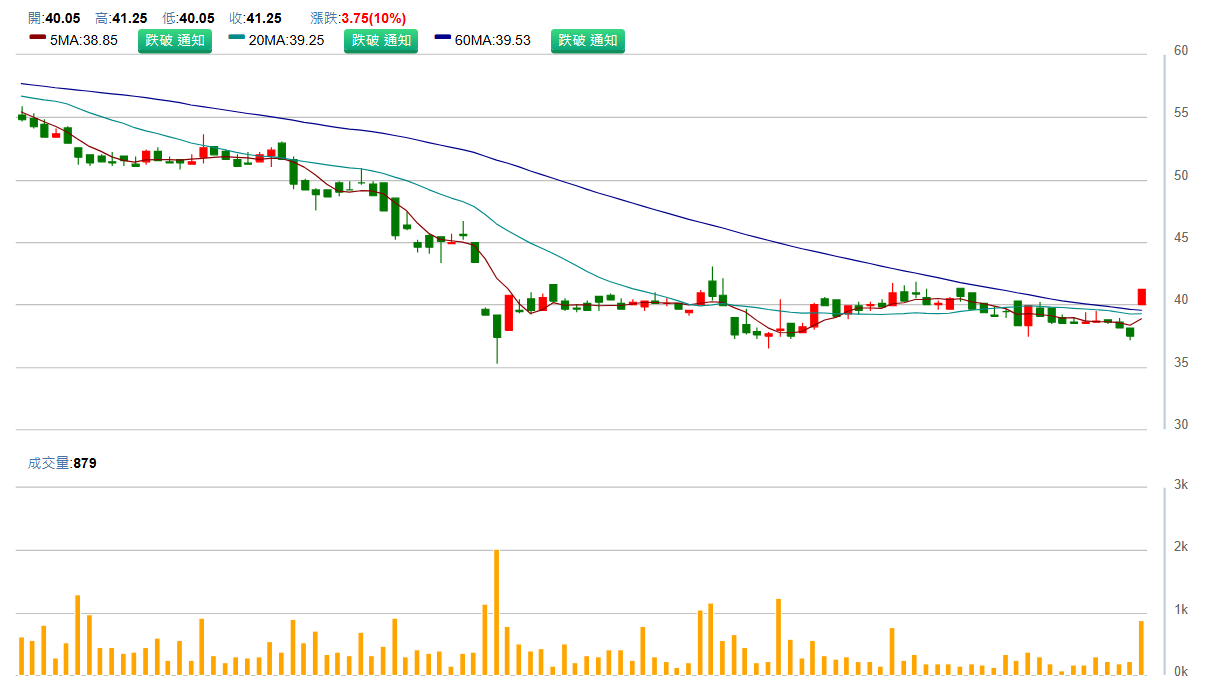 大 眾 控 ( 3 7 0 1 )   日 K 圖   ( 來 源 : C M o n e y ) 
