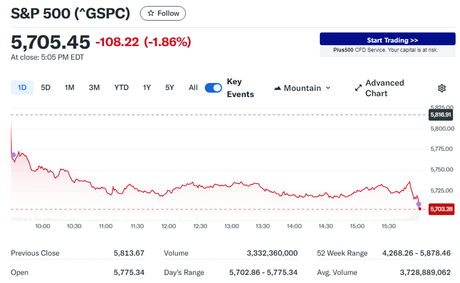 S & P 5 0 0 走 勢 圖 。 來 源 : Y a h o o   F i n a n c e 