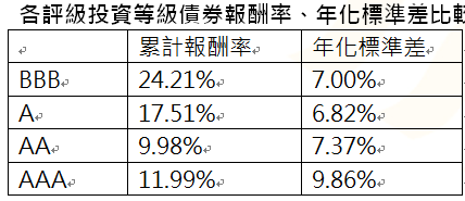 資 料 來 源 ： 彭 博 ， B B B 為 B l o o m b e r g   B a a - r a t e d   c o r p o r a t e   i n d e x 、 A 為 B l o o m b e r g   A - r a t e d   c o r p o r a t e   i n d e x 、 A A 為 B l o o m b e r g   A a - r a t e d   c o r p o r a t e   i n d e x 、 A A A 為 B l o o m b e r g   A a a - r a t e d   c o r p o r a t e   i n d e x 並 經 統 一 投 信 整 理 ； 資 料 期 間 ： 2 0 1 8 / 1 2 / 3 1 ~ 2 0 2 4 / 0 9 / 1 8 。 標 準 差 是 衡 量 報 酬 率 波 動 程 度 的 指 標 ， 當 標 準 差 越 高 ， 表 示 其 報 酬 波 動 程 度 越 大 ， 風 險 也 越 大 ， 故 該 數 值 愈 小 愈 好 。 