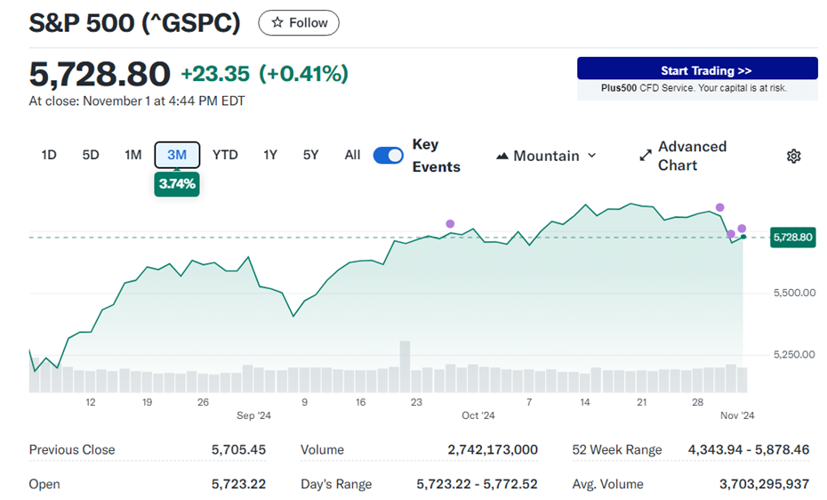 S & P 5 0 0 走 勢 圖 。 來 源 : Y a h o o   F i n a n c e 