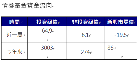 資 料 來 源 ： 美 銀 、 E P F R 截 至 2 0 2 4 / 1 0 / 3 0 單 位 ： 億 美 元 