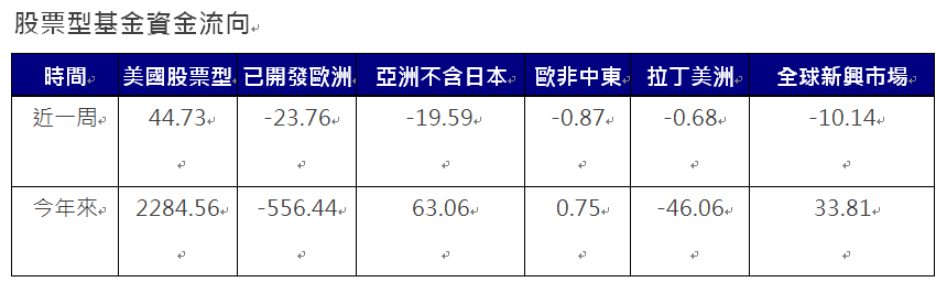 資 料 來 源 ： E P F R ， 截 至 2 0 2 4 / 1 0 / 3 0 ， 單 位 ： 億 美 元 