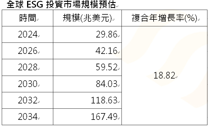 資 料 來 源 ： P r e c e d e n c e   r e s e a r c h ,   2 0 2 4 / 0 9 ,   統 一 投 信 整 理 。 