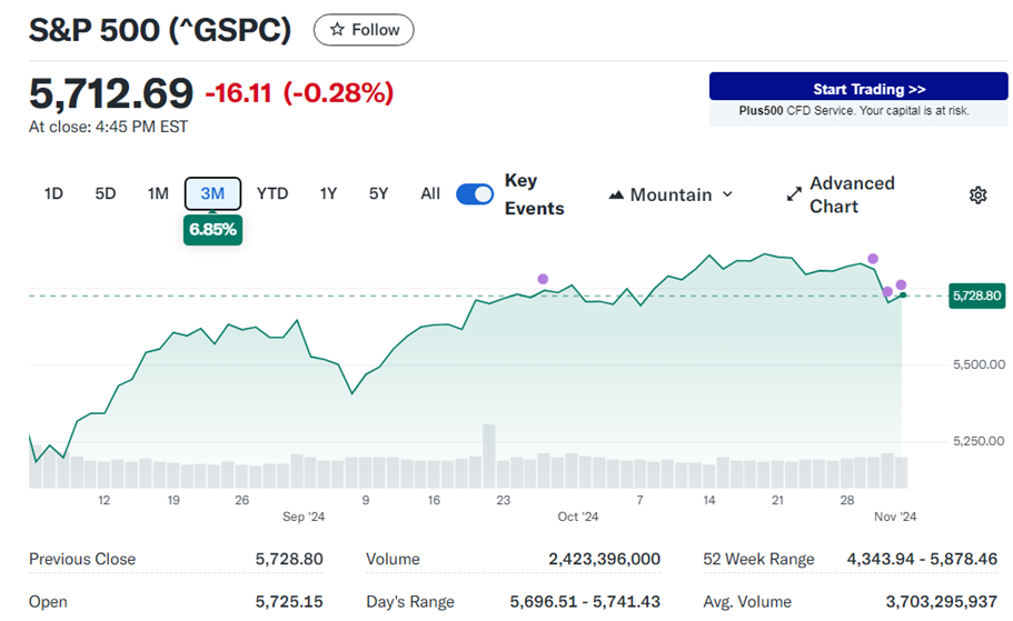 S & P 5 0 0 走 勢 圖 。 來 源 : Y a h o o   F i n a n c e 