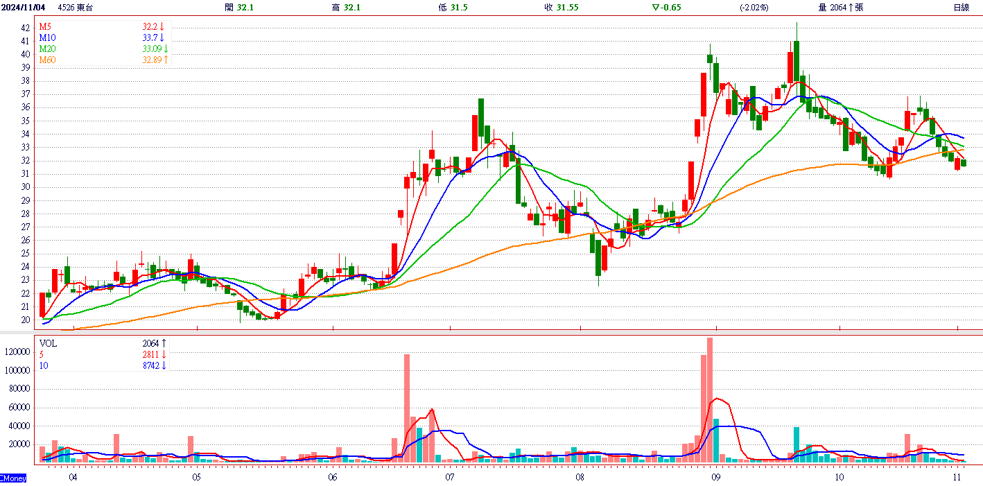 東 台 ( 4 5 2 6 )   日 K 圖   ( 來 源 : C M o n e y ) 