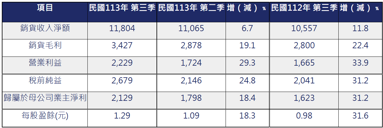 世 界 先 進 公 司 民 國 1 1 3 年 第 三 季 合 併 財 務 報 表 營 收 獲 利 情 形 :     單 位 ： 除 每 股 盈 餘 外 ， 為 新 台 幣 佰 萬 元       