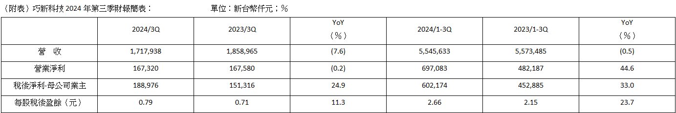 ＊ 註 ： 流 通 在 外 股 數 因 2 0 2 4 年 前 三 季 現 金 增 資 平 均 流 通 在 外 股 數 為 2 2 6 , 1 8 5 仟 股 ； 2 0 2 3 年 前 三 季 平 均 流 通 在 外 股 數 為 2 1 0 , 3 6 4 仟 股 。 