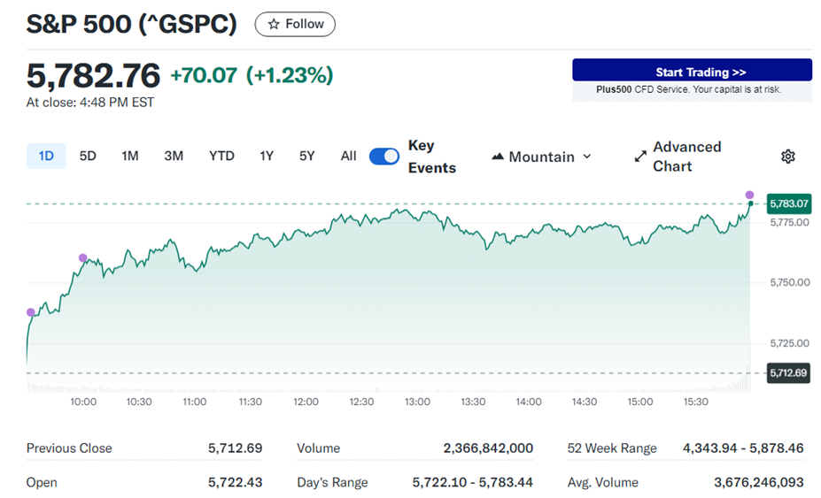 S & P 5 0 0 走 勢 圖 。 來 源 : Y a h o o   F i n a n c e 