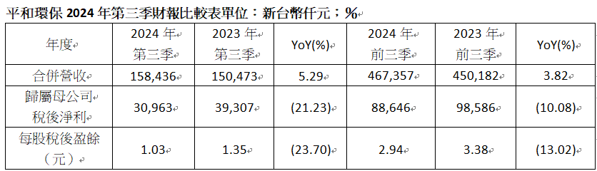 註 ： 2 0 2 4 年 5 月 1 7 日 掛 牌 上 市 ， 期 末 加 權 平 均 流 通 在 外 股 數 增 加 ， 影 響 每 股 稅 後 盈 餘 。 