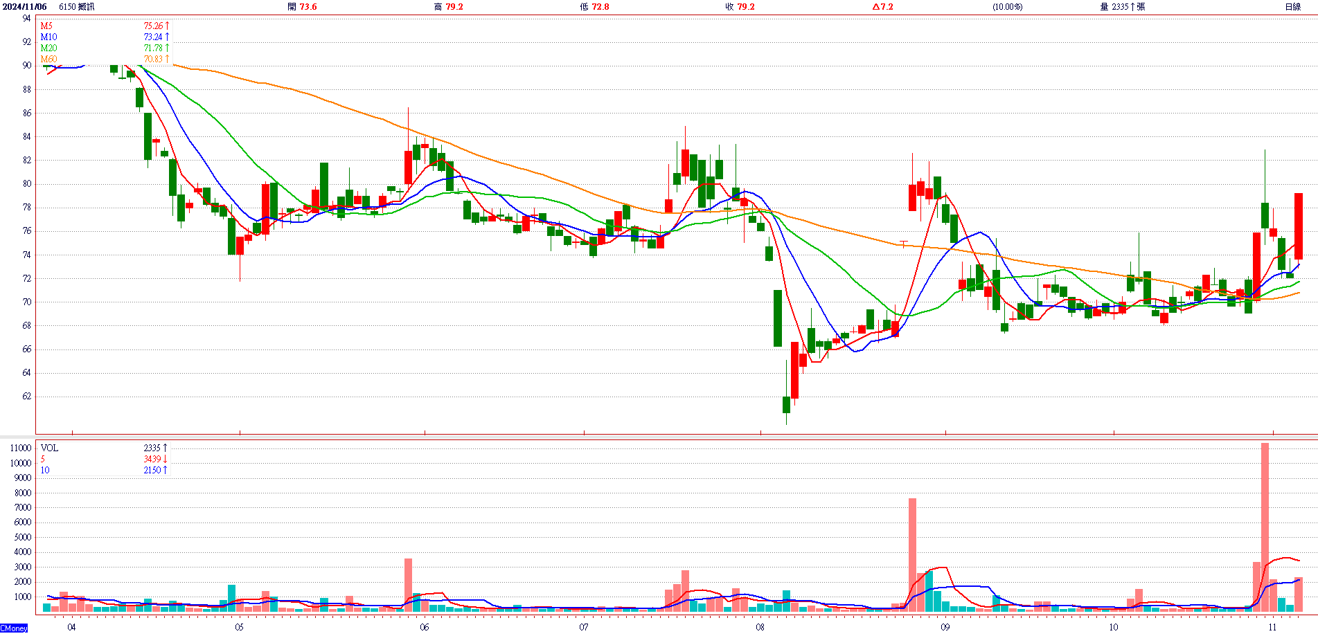 撼 訊 ( 6 1 5 0 ) 　 日 K 圖   ( 來 源 : C M o n e y ) 