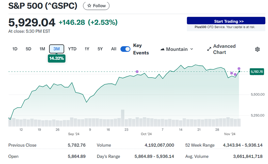 S & P 5 0 0 走 勢 圖 。 來 源 : Y a h o o   F i n a n c e 