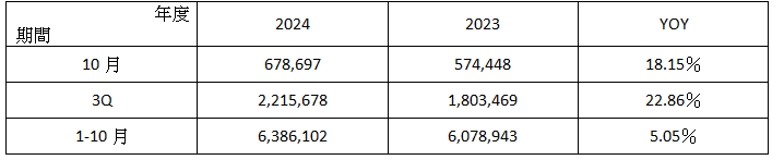 智 伸 科 2 0 2 4 年 1 0 月 營 收 簡 表     單 位 ： 新 台 幣 仟 元 ； ％ 