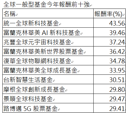 資 料 來 源 ： 晨 星 ， 2 0 2 4 / 1 1 / 5 ， 新 台 幣 計 價 / 主 級 別 基 金 。 