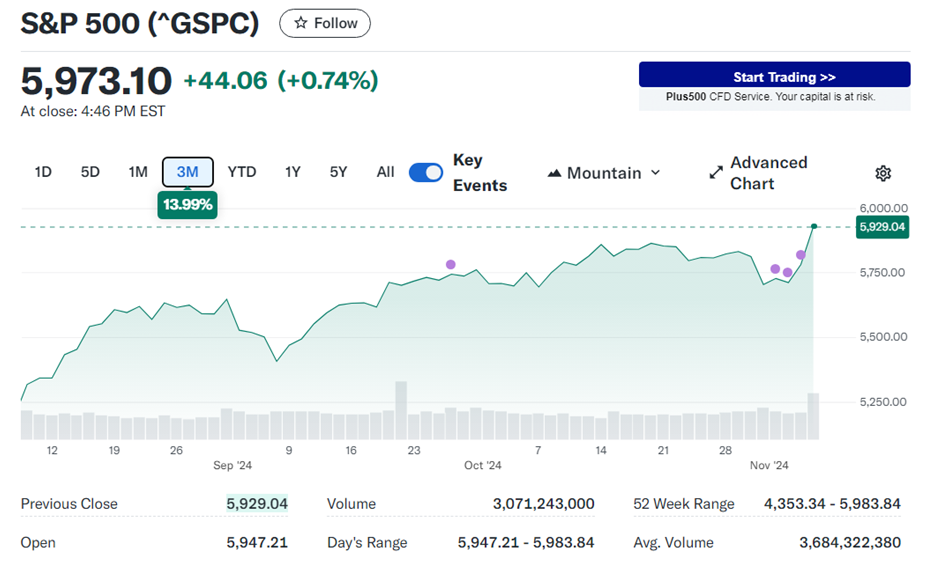 S & P 5 0 0 走 勢 圖 。 來 源 : Y a h o o   F i n a n c e 