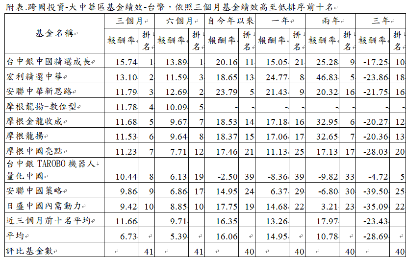 資 料 來 源 : 投 信 投 顧 公 會 ， 分 類 跨 國 投 資 - 大 中 華 區 基 金 績 效 - 台 幣 共 4 1 檔 ， 依 照 三 個 月 績 效 由 高 至 低 前 十 名 排 序 ， 資 料 日 期 : 2 0 2 4 / 1 0 / 3 1 