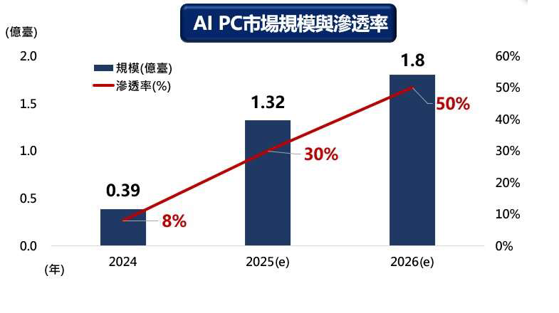   資 通 訊 硬 體 成 為 亮 點 產 業 ， A I   P C   市 場 規 模 持 續 成 長 。 資 料 來 源 ： 彭 博 資 訊 ， 資 料 期 間 為 預 測 2 0 2 4   年 至 2 0 2 6 年 。 左 軸 為 A I   P C   市 場 規 模 ； 右 軸 為 A I   P C 滲 透 率 。 兆 豐 投 信 整 理 ， 2 0 2 4 / 0 9 。 