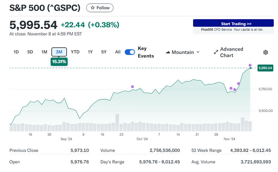 S & P 5 0 0 走 勢 圖 。 來 源 : Y a h o o   F i n a n c e 