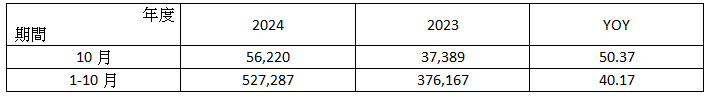 （ 附 表 ） 采 威 國 際 2 0 2 4 年 1 0 營 收 簡 表 ：                                     單 位 ： 新 台 幣 仟 元 ； ％ 