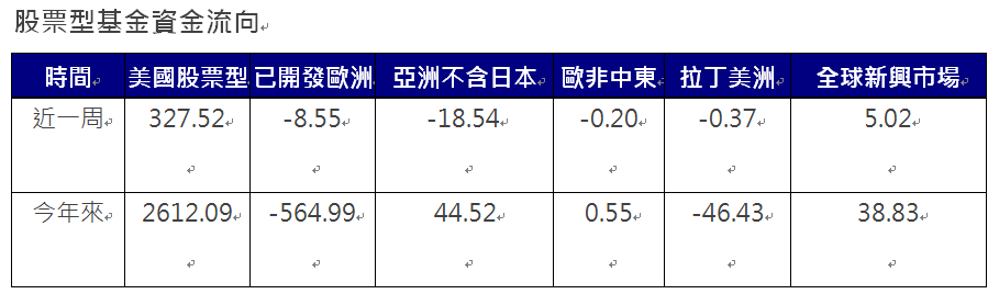 資 料 來 源 ： E P F R ， 截 至 2 0 2 4 / 1 1 / 6 ， 單 位 ： 億 美 元 