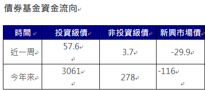 資 料 來 源 ： 美 銀 、 E P F R 截 至 2 0 2 4 / 1 1 / 6 單 位 ： 億 美 元 