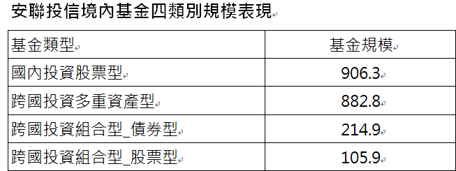 資 料 來 源 ： 投 信 投 顧 公 會 ； 統 計 至 2 0 2 4 年 9 月 ； 單 位 ： 億 元 