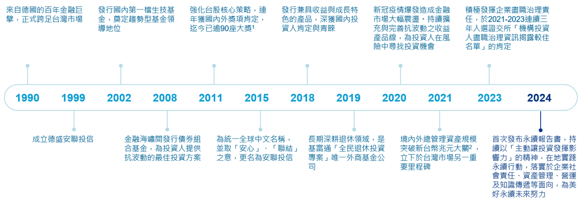 資 料 來 源 ： 安 聯 投 信 ，   2 0 2 4 年 4 月 。 1 統 計 至 2 0 2 4 年 4 月 ， 完 整 得 獎 紀 錄 請 至 官 網 t w . a l l i a n z g i . c o m 瀏 覽 ； ２ 投 信 投 顧 公 會 、 基 金 資 訊 觀 測 站 