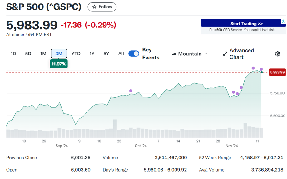 S & P 5 0 0 走 勢 圖 。 來 源 : Y a h o o   F i n a n c e 